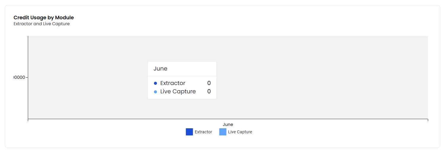 Credit Usage By Module