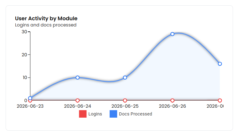 User Activity By Module