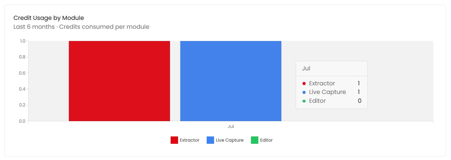 Usage - Credit Usage by Module
