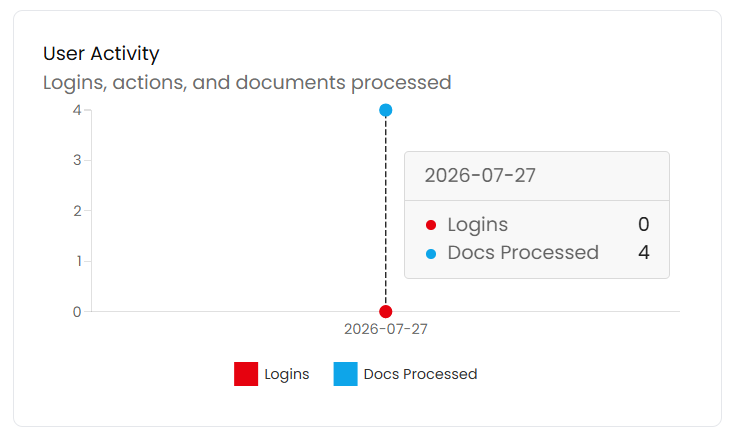 Usage - User Activity Graph
