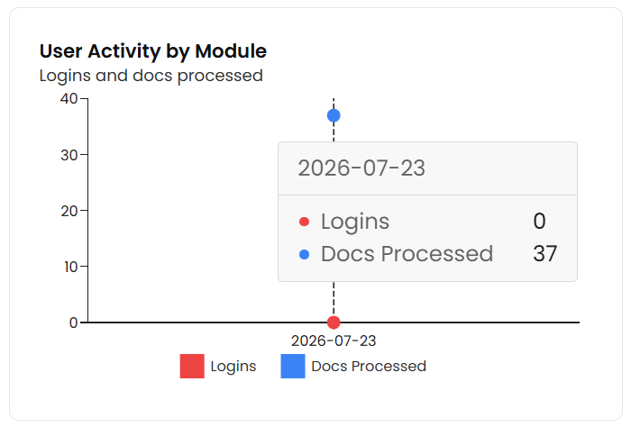User activity by module