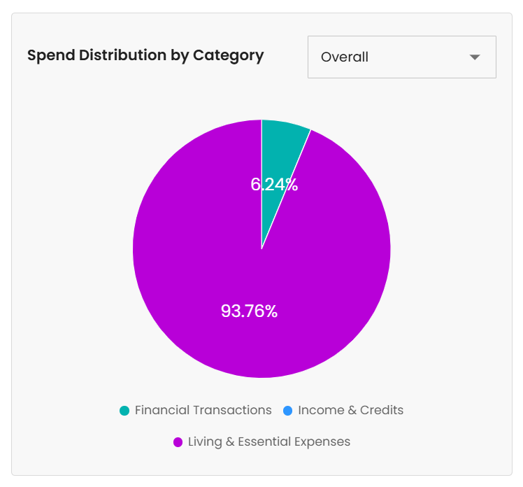 Spend distribution