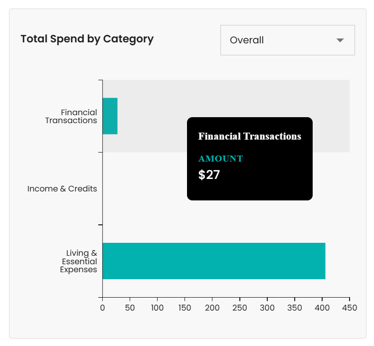 Spend by category